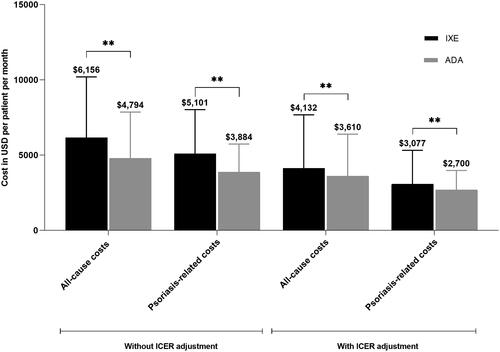 Figure 2. Weighted total healthcare costs (PPPM): Without ICER adjustment and with ICER adjustment, 24-month follow-up (IXE vs. ADA).Abbreviations. ADA, adalimumab; ICER, Institute for Clinical and Economic Review; IXE, ixekizumab; PPPM, per patient per month; SD, standard deviation.Weighted two-tailed t-test, **p < 0.001, *p < 0.01, ns: p > 0.1.Note: Data are represented as mean with SD.
