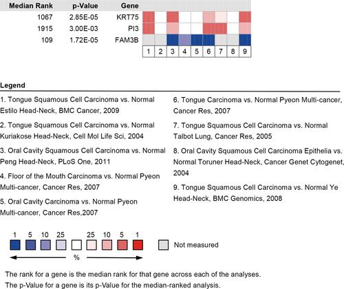 Figure 4 Oncomine analysis comparison on the expression of KRT75, PI3, and FAM3B.