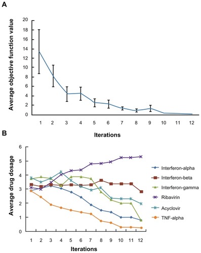 Figure 2 Apply FSC to search for high efficacy drug combinations. (A) The average objective function value in 16 drug combinations reduced as iteration moves on. (B) After twelve iterations, the average dosage of ribavirin in 16 combinations increased, while the average dosages of the other antivirals reduced.Abbreviations: FSC, feedback system control; TNF, tumor necrosis factor.