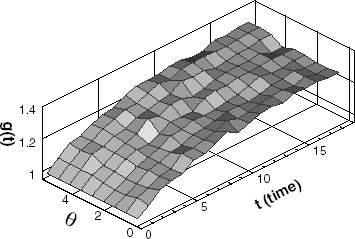 FIGURE 6 Estimated interface shape of ice using σ = 0.2 and M = 9.