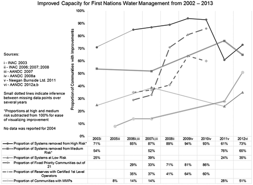 Figure 3. Common quantifiable indicators for progress tracking, 2001–2013.