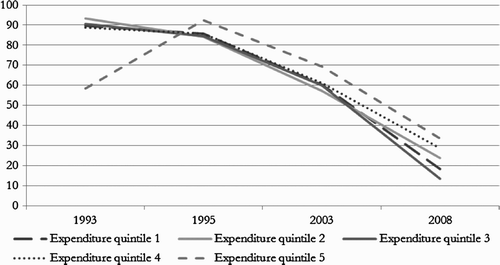 Figure 9: Percentage of users who paid for their visit to public hospitals by per capita household expenditure quintile, 1993–2008