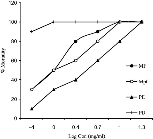 Figure 2. Plot of log concentration MF, MpC, PE, and PD versus percent shrimp mortality after 24 h of exposure.