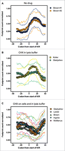 Figure 2. Positive charges slow ribosomes when the ribosome footprint profiling is performed in the absence of translational inhibitors. Using the polybasic sequences data set containing 6 or more consecutive K/R residues (inset of Fig. 1A), we performed a ribosome profiling analysis on samples processed by other groups in the absence or presence of cycloheximide (CHX) (see details in Table 1). In panel A, cell harvesting and lysis occurred in the absence of CHX (Brown #1 and #2). In panel B, the cells were lysed in a buffer with 100 μg/ml CHX (Koller and Gladyshev), whereas in panel C, the cells were pre-treated with 100 μg/ml CHX before harvesting and lysed in in a buffer with 100 μg/ml CHX (Gladyshev, Leidel, Brown, Ingolia and McManus). We show the averaged number of reads and the standard deviation (thin lines).