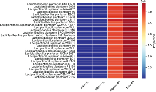 Figure 6. Clustering and heatmaps of L. plantarum various strains indicating the ANIm percentage, aligned percentage, aligned bp, and total bp.