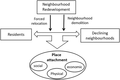 Figure 1. Neighbourhood redevelopment, forced relocation and place attachment.