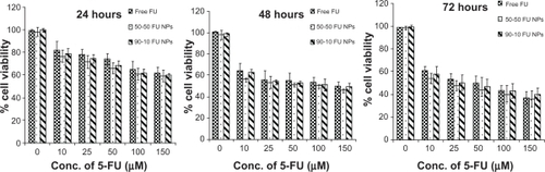 Figure 8 Cell viability of U87MG cells treated with 5-FU-entrapped PLGA 50-50 and 90-10 NPs compared with free 5-FU (mean ± standard deviation; n = 6).Abbreviations: Conc, concentration; FU, 5-fluorouracil; NP, nanoparticle; PLGA, poly (D, L-lactic-co-glycolic acid).