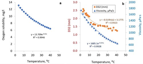 Figure 2. (a) DO solubility in distilled water at different temperatures, adapted from Ref. [Citation90]; (b) effect of temperature on water viscosity and bubble size, adapted from Ref. [Citation91].