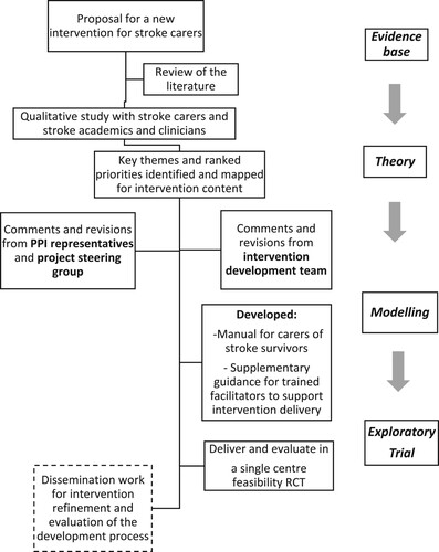 Figure 1. Flowchart for the development process of an intervention for stroke carers.