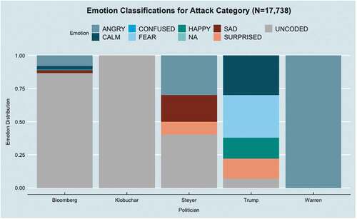 Figure 6. Emotions for the attack category.