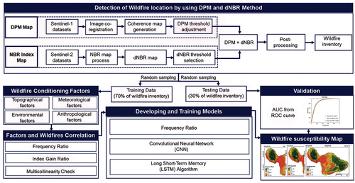 Figure 2. Diagram of the workflow for detecting wildfire locations and generating wildfire susceptibility maps.