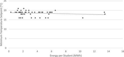 Figure 4. 53 policies specified a minimum target indoor air temperature. HEIs annual energy consumption per student compared to the minimum setpoint temperature. Student numbers and HEI energy consumption data sourced from HESA for the academic year 2017/2018. Dashed line showing linear best fit – slope = −0.076, intercept = 18.780, R2 = 0.026.