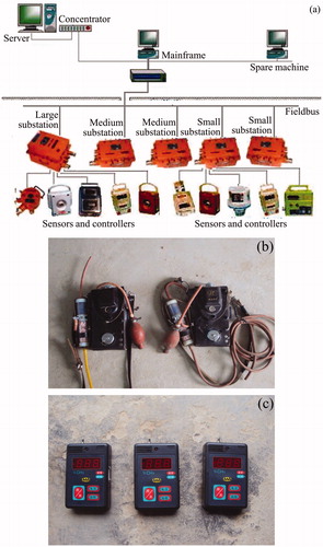 Figure 5. Equipment used to detect gas during tunnel construction: (a) Structure diagram of KJ101N automatic monitoring system; (b) CJG-10 optical interference gas detector; and (c) JCB4 portable gas detector.