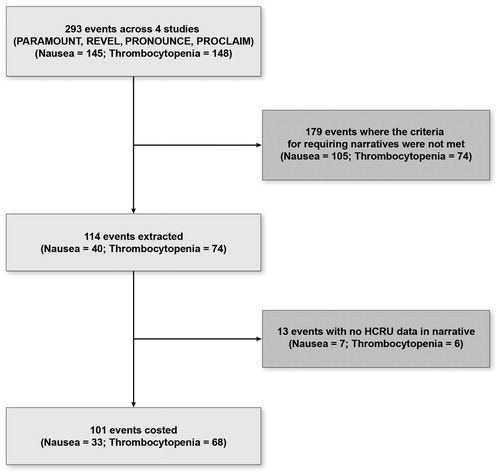 Figure 1. Flow diagram for number of grade 3–4 adverse events costed, by adverse event. HCRU: health care resource use.