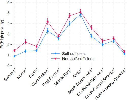 Figure 10. Predictive margins of non-self-sufficiency and regions of origin with 95% confidence intervals, for probability to reside in a high poverty neighborhood.