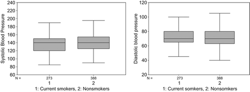 Figure 2. Comparison of the level of arterial blood pressure (including systolic blood pressure (138.90 ± 22.90 vs 14.65 ± 22.86, t = 0.965, p = 0.335) and diastolic blood pressure (72.23 ± 12.32 vs 72.84 ± 11.88, t = 0.638, p = 0.523) between smokers and non-smokers using unpaired Student's t-test.