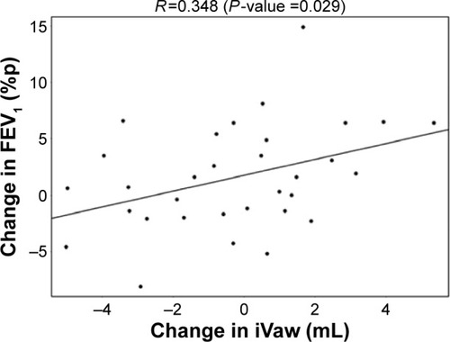 Figure 9 Positive correlation between the change in CT-based bronchodilation (iVaw) and the observed changes in FEV1.