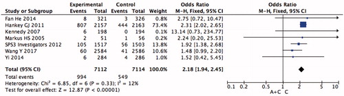 Figure 5. Pooled analysis of bleeding episodes.