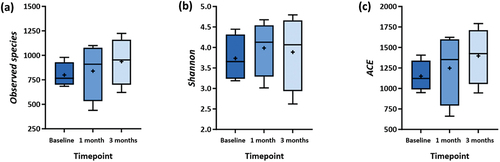 Figure 4. Comparison of α-Diversity between Baseline, One-, and Three-month Visits in Test Group. The α-diversity Indices: (a) Observed species, (b) Shannon, and (c) Abundance-based Coverage Estimator (ACE).