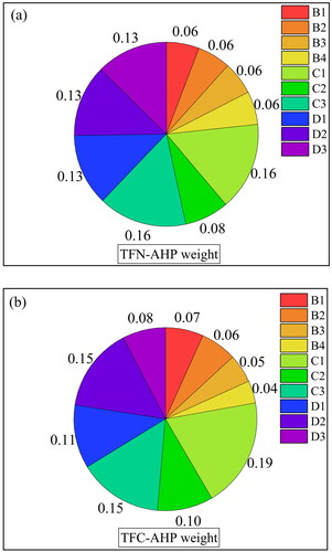 Figure 8. Comprehensive weight of factors for the TFN-AHP and TFC-AHP methods: (a) TFN-AHP result and (b) TFC-AHP result.