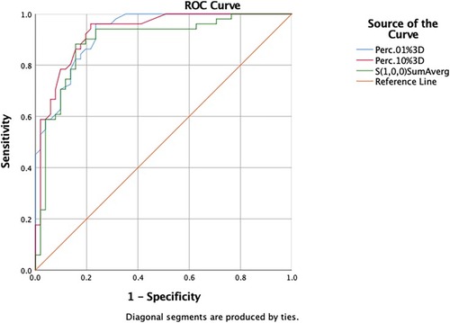 Figure 4 The ROC analysis of Perc.01%3D, Perc.10%3D and s(1,0,0) SumAverg for differentiation SRCC from AC.Abbreviation: ROC, receiver operating characteristic.