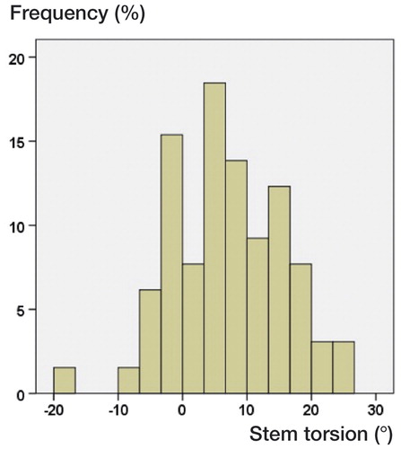 Figure 4. Distribution of femoral stem torsion measured by postoperative 3D-CT.