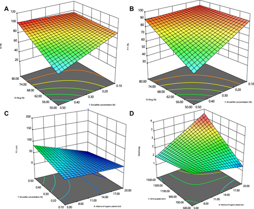 Figure 2 Three-dimensional (3D) of Plackett Burman design generated response surface plots of: (A) entrapment efficiency percentages in terms of DF, (B) production yield percentage in terms of DF, (C) particle size in terms of AF, and (D) morphology in terms of AC. The change in colour from blue-green-red indicates increase in response value.