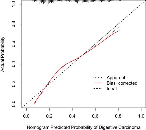 Figure 2 Calibration curves for the nomogram in the primary cohort. The blue dotted line represents the entire cohort (n=655), and the red solid line is the result after bias-correction by bootstrapping (1000 repetitions), indicating nomogram performance.
