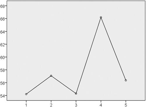 Figure 1. GRS of each cluster. Cluster 4 is characterized by the highest GRS. p = 1.04 × 10−24.