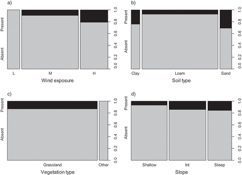 Figure 1. Spineplots indicating the proportion of quadrats where Euphorbia clavarioides was present and absent, split by: (a) low (L), medium (M), and high (H) wind exposure; (b) soil type; (c) vegetation type; and (d) slope (Int = intermediate). The width of the bars corresponds to the number of samples in each category