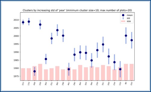 Figure 12. Clusters ordered according to their VF score with regards to the feature year (only depicting the 20 lowest scores). The blue dots represent the average year of the cluster, the blue bars represent the standard deviation around this year and the red bars represent the sizes of the clusters. This figure needs to be combined with a representation of the clusters in order to appreciate its results. The cluster with the lowest score is represented in Figure 13.