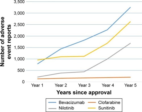 Figure 6 Category E drugs: adverse event reporting pattern.