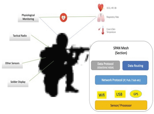 Diagram 5. Network soldier sensor and communication