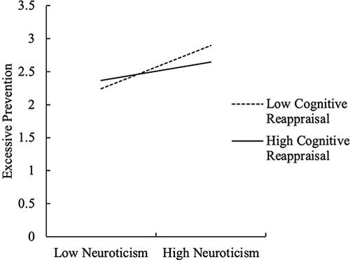Figure 2 The Moderating effects of Cognitive Reappraisal on the Relationship between Neuroticism and Excessive Prevention.