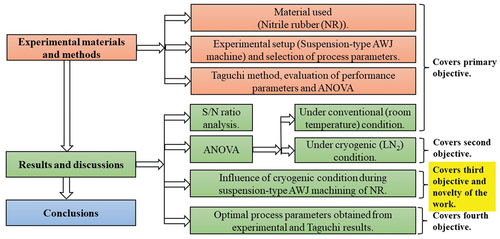 Figure 1. Organization of the paper.