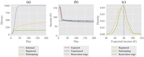 Figure 2. (a) The evolution of the number of registered, informed and participating drivers, (b) the evolution of the average expected and experienced income, and (c) the distribution of expected income for participating drivers versus registered drivers in equilibrium.