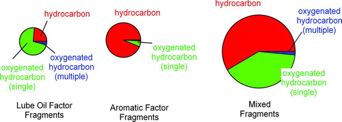 FIG. 2 Composition of the different categories of fragments identified in Table 1 by fitting the high-resolution mass spectrometer data, as shown in Figure 2. Here, “mixed fragments” refer to fragments with contributions from the lubrication oil, aliphatic, and aromatic factors. (Color figure available online.)