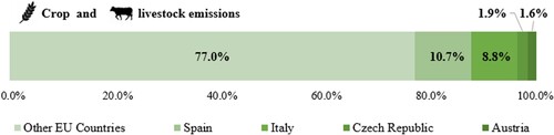 Figure 1. GHG emissions from the EU agricultural sector (Eurostat, Citation2021).