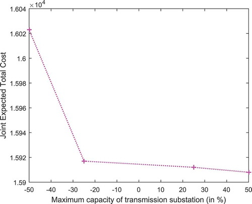 Figure 5. Change of parameter Wtx in total cost