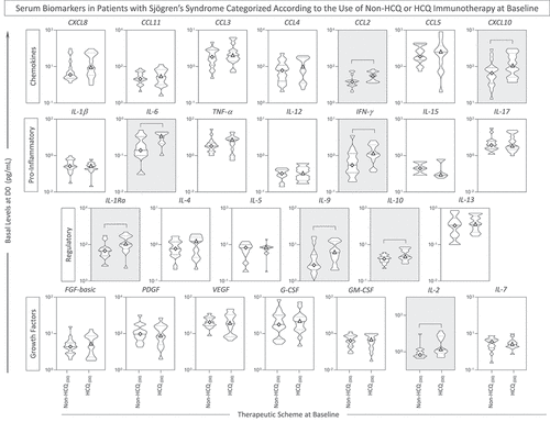 Figure 4. Serum soluble mediators in patients with Sjögren’sSyndrome categorized according to the use of HCQ immunotherapy. The levels of serum soluble mediators were measured by high-throughput microbeads array in serum samples from patients with Sjögren’s Syndrome (pSS), categorized according to the use of immunotherapy, referred as: Non-HCQ (D0 = Display full size, n = 18) or HCQ (D0 = Display full size, n = 16) prior 17DD-YF primovaccination. The levels of chemokines(CXCL8, CCL11, CCL3, CCL4, CCL2, CCL5, CXCL10), pro-inflammatory cytokines (IL-1β, IL-6, TNF-α, IL-12, IFN-γ, IL-15, IL-17),regulatory cytokines (IL-1Ra, IL-4, IL-5, IL-9, IL-10, IL-13) and growth factors (FGF-basic, PDGF, VEGF, G-CSF, GM-CSF, IL-2 and IL-7) are shown as violin plot distribution (min and max) of serum concentrations (pg/mL) underscoring the median (continuous line) and 25th and 75th interquartile range (dashedlines). Significant differences at p < .05 are identified by connecting line and underscored by gray background.