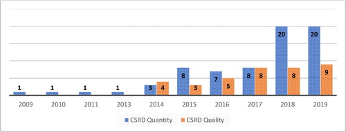 Figure 9. CSRD quantity and quality Publications Trend. Source: Created by the authors based on WoS database.