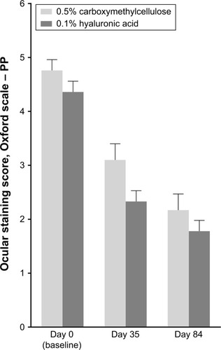 Figure 1 Combined staining scores of cornea and conjunctiva (Oxford scale, mean ± SEM) at days 0, 35, and 84.