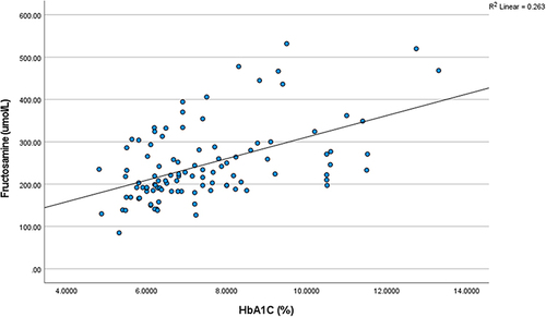 Figure 1 The correlation between HbA1c and serum fructosamine.