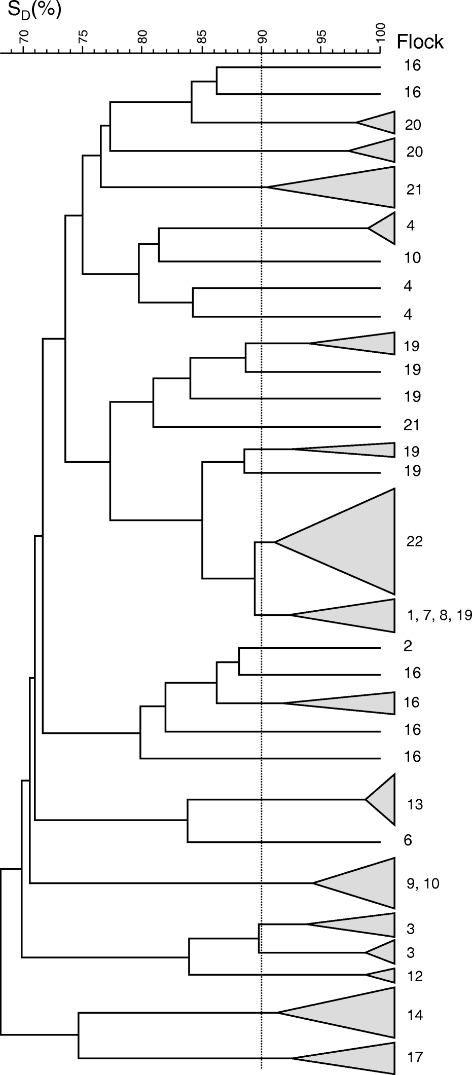 Figure 2.  Dendrogram (unweighted pair group method using arithmetic averages) of AFLP similarities of 83 Gallibacterium isolates. SD, band-based Dice similarity coefficient (%). Flocks, the flock number from which the isolates originate. Isolates grouping at a 90% similarity level or higher were pooled as indicated by grey triangles. Dotted line, clonal cut-off level at 90% similarity.