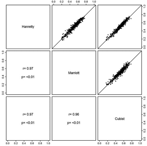 Figure 3. Correlation between Hanretty, Marriott and Cubist estimates.