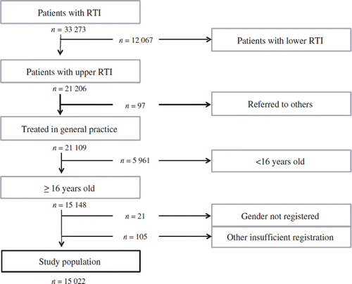 Figure 1. Flow chart showing the inclusion and exclusion of patients in the study population.