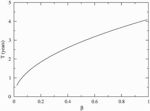 Figure 5. Period of disease oscillation as a function of β. The other parameters are μ F =0.1, φ=0.15, γ=0.01, C=200, μ=0.0006, σ=0.7, μ c =0.1 and α=0.07. The Hopf bifurcation appears for β>0.012.