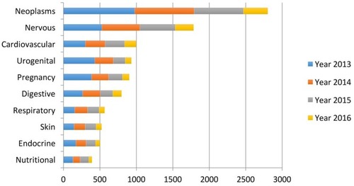 Figure 1 Leading diseases where AI is considered. Despite the vast amount of AI literature in healthcare, the research mainly concentrates around a few disease types: cancer and neurodegenerative diseases. Reproduced from: Jiang et al. Artificial intelligence in healthcare: past, present and future. Stroke Vascular Neurol. 2017;2:e000101.Citation4