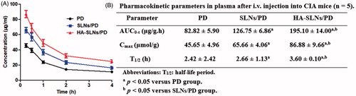 Figure 5. Concentration-vs-time curves (A) and pharmacokinetic parameters (B) of PD, SLNs/PD and HA-SLNs/PD in plasma after intravenous injection into arthritis mice (n = 5).