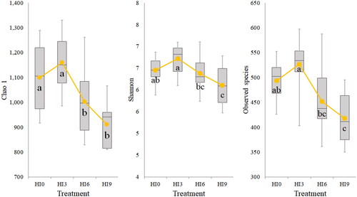 Figure 1. Box plots of the alpha diversity indexes in caecal samples of Muscovy ducks fed diets containing 0% (HI0), 3% (HI3), 6% (HI6) or 9% (HI9) of partially defatted black soldier larvae meal substituted for maize gluten meal. Treatments without a common letter are statistically different by the Dwass-Steel-Critchlow-Fligner test for multiple comparisons at p < 0.05.